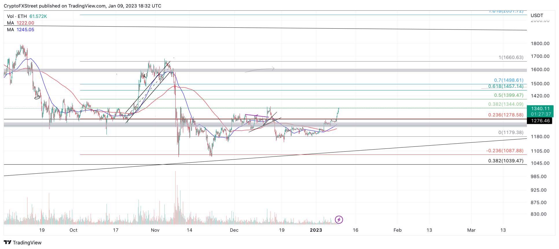 Giá Coin hôm nay 10/01: Bitcoin trụ vững trên vùng $ 17.000, altcoin tiếp tục phục hồi mạnh khi thị trường chờ đợi dữ liệu CPI