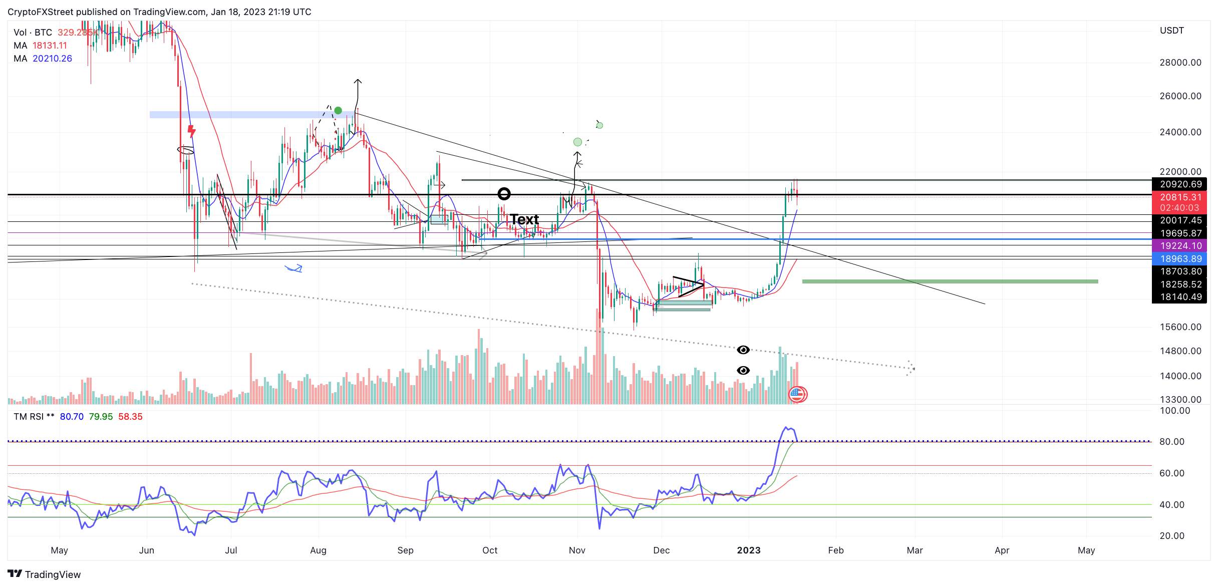 Giá Coin hôm nay 19/1: Bitcoin đang tìm hỗ trợ ở vùng $20.000, altcoin và chứng khoán Mỹ giảm sâu khi căng thẳng thương mại xuyên Đại Tây Dương leo thang
