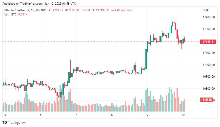 Giá Coin hôm nay 10/01: Bitcoin trụ vững trên vùng $ 17.000, altcoin tiếp tục phục hồi mạnh khi thị trường chờ đợi dữ liệu CPI