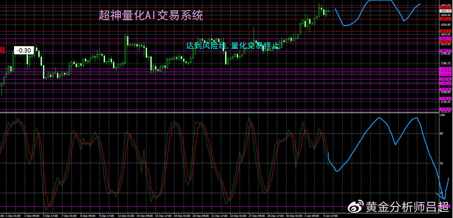 （黄金分析师吕超）金价录得二连阳，多头剑指千九关口