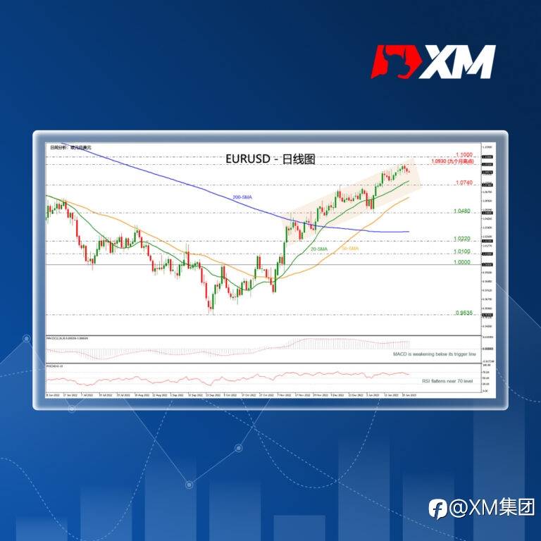 技术分析 – EURUSD突破1.0900后走软