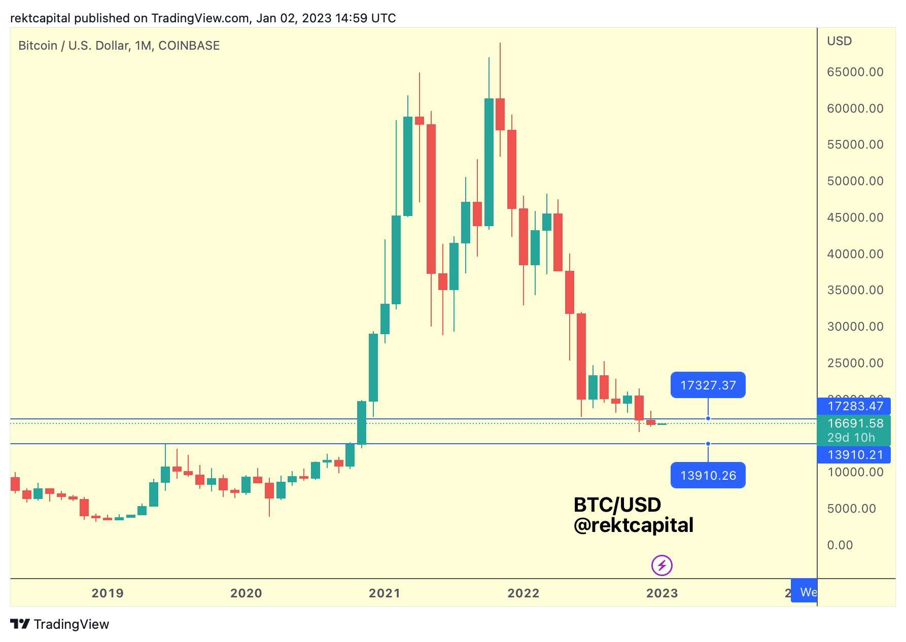 Giá Coin hôm nay 04/01: Bitcoin duy trì giá quanh $ 16.700, altcoin khởi sắc khi chứng khoán Mỹ giảm điểm trong phiên đầu tiên của năm 2023