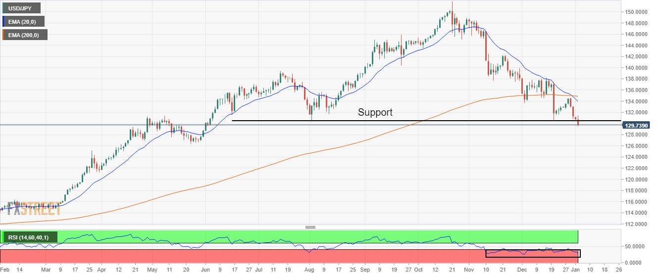 Phân tích giá USD/JPY: Tiếp cận mức 130,00 khi lược đồ ngại rủi ro giảm dần