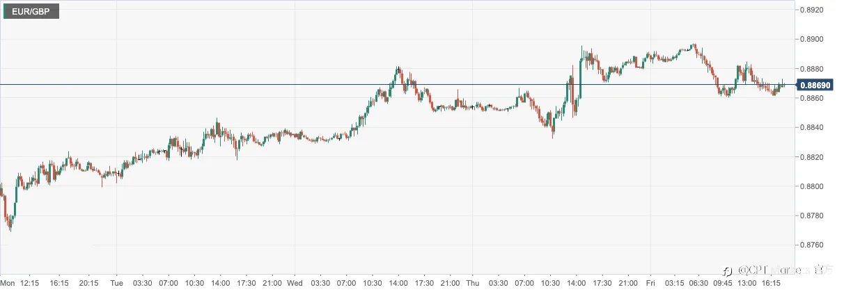CPT Markets：美国通胀数据降温显美元颓势！英国GDP经济意外扩张巩固英镑推涨