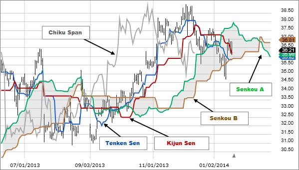 Ichimoku là gì? Cách sử dụng chỉ báo Ichimoku Kinko Hyo nâng cao