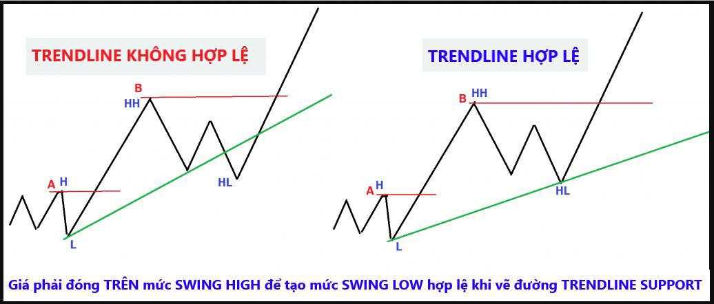 Trendline là gì? Cách vẽ trendline trong MT4 chuẩn như Pro Trader