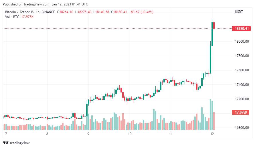 Giá Coin hôm nay 12/01: Bitcoin bất ngờ vượt vùng $ 18.000, altcoin tăng mạnh khi thị trường chờ đợi dữ liệu CPI vào tối nay