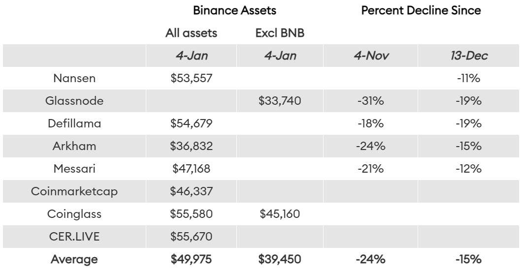 Chưa đầy 2 tháng sau thảm họa FTX, Binance đang đối mặt với cục diện căng thẳng