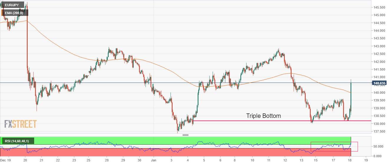 Phân tích giá EUR/JPY: Tăng vọt lên gần 141,00 do chính sách của Ngân hàng trung ương Nhật Bản không thay đổi