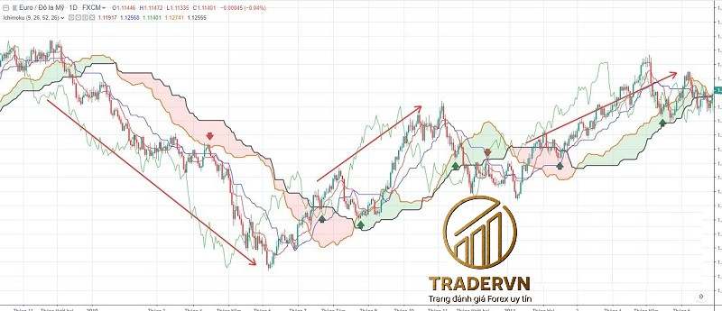 Ichimoku là gì? Cách sử dụng chỉ báo Ichimoku Kinko Hyo nâng cao