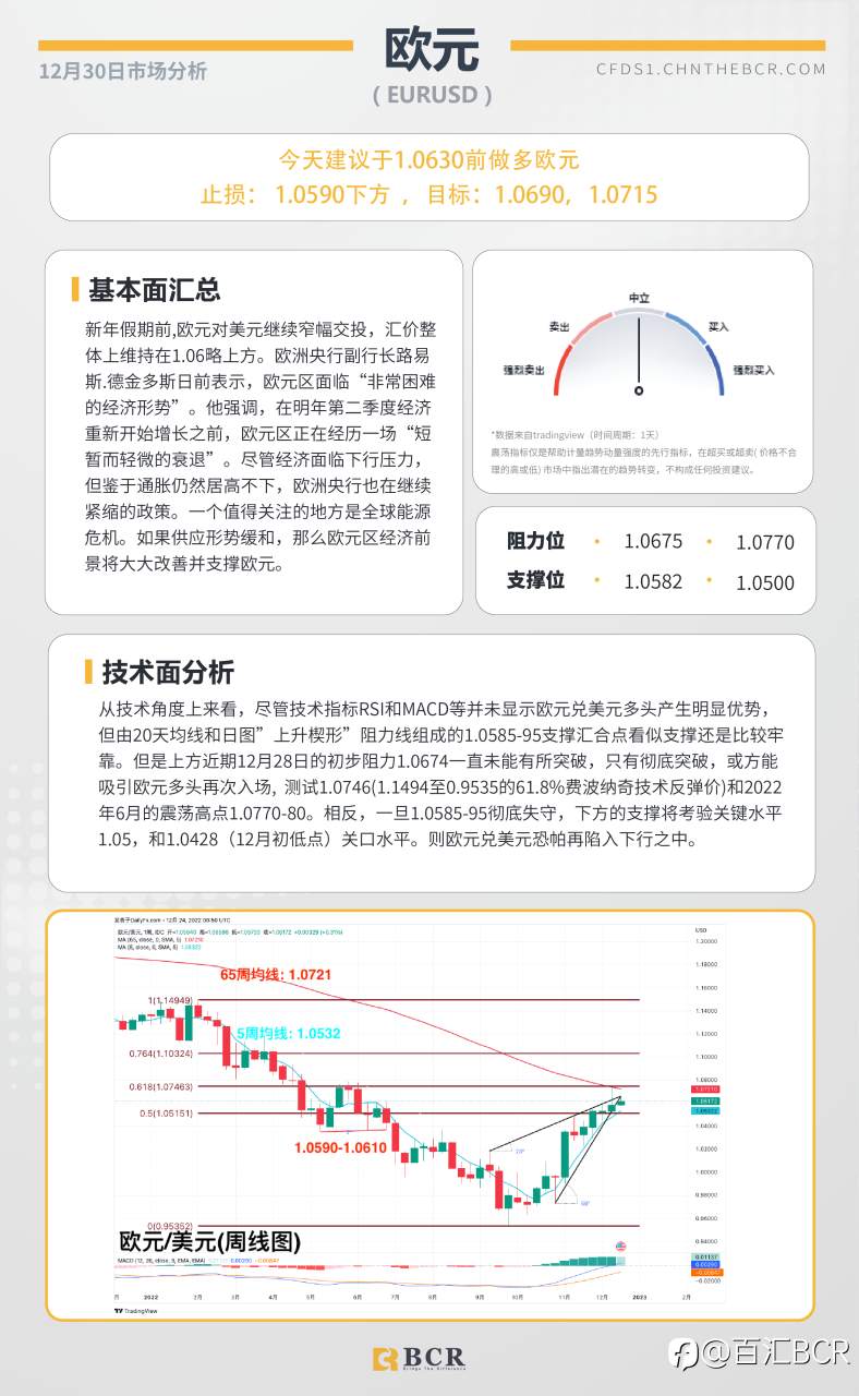 BCR每日早评及分析- 2022年12月30日