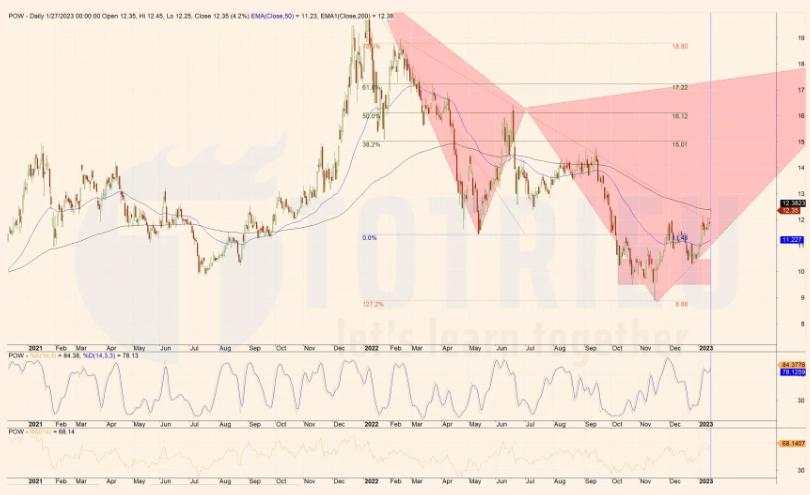 Cổ phiếu POW 2023: Breakout trendline, vững tay chèo