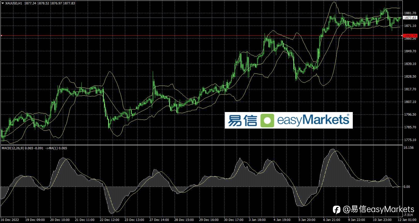 2023年1月12日 美国CPI数据是左右短线行情的关键因素