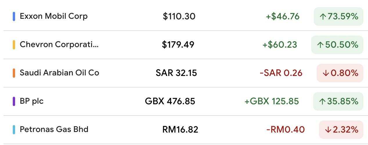Raksasa Migas Dunia Jadi ‘Market Darling’ di 2022, Raup Cuan Juga dari Indonesia