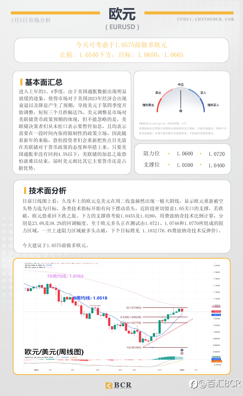 BCR每日早评及分析- 2023年1月5日