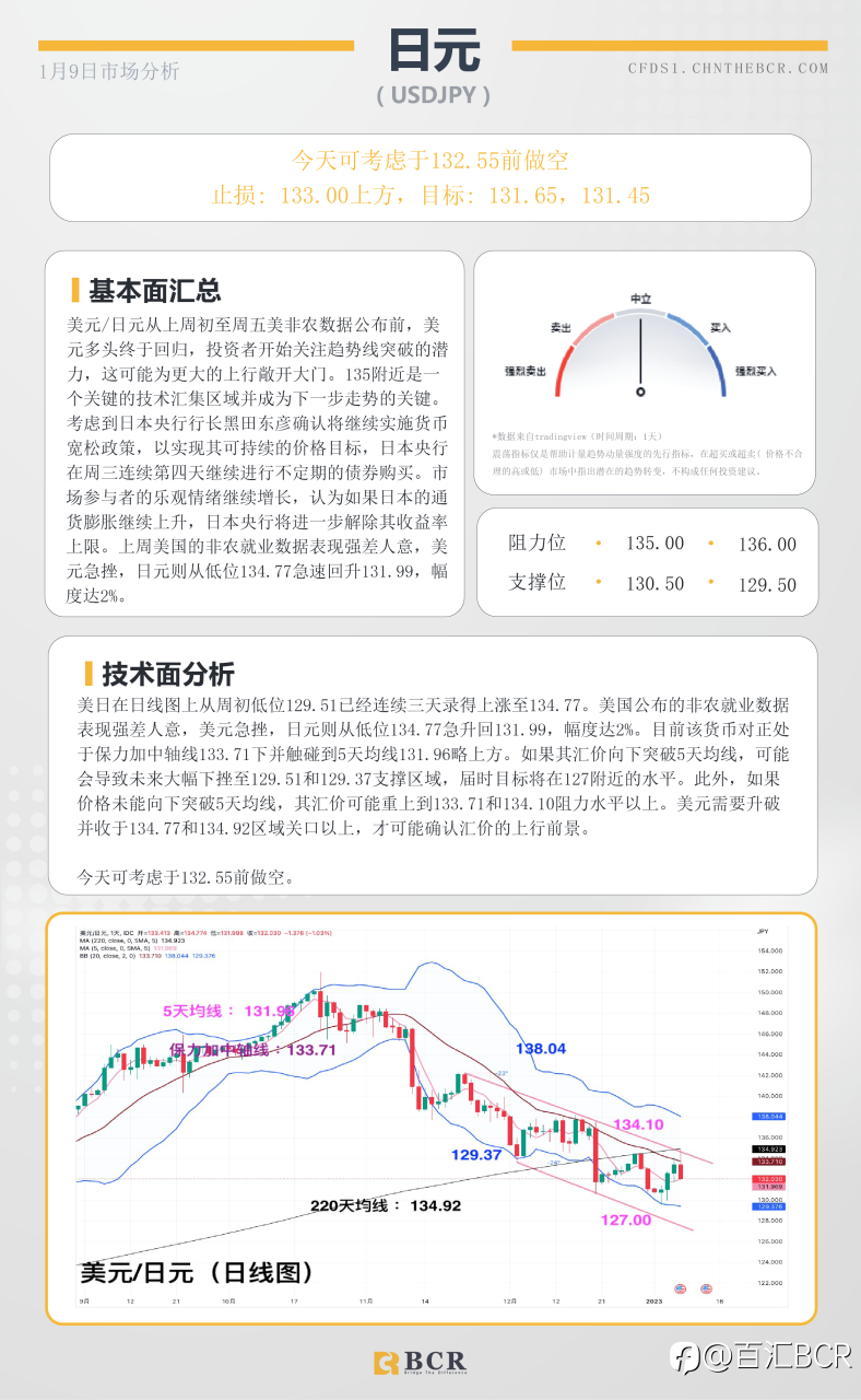 BCR每日早评及分析- 2023年1月9日