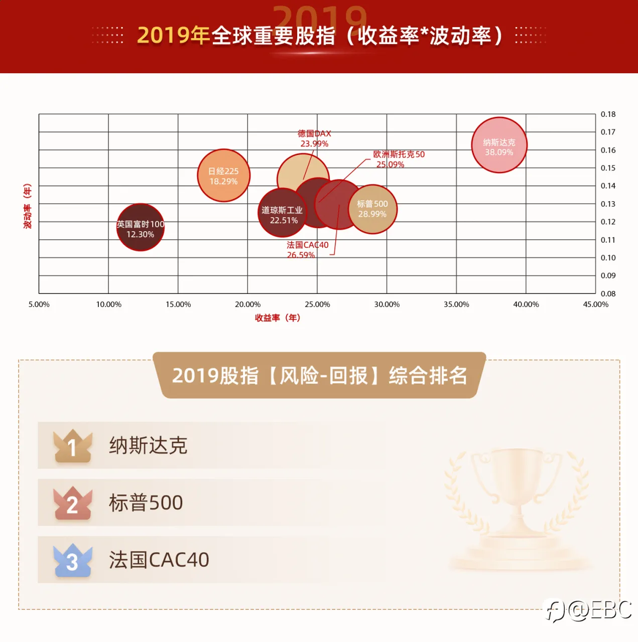 EBC研究院｜不平凡的「2022」——股指投资，有「风险-回报」最优解吗？