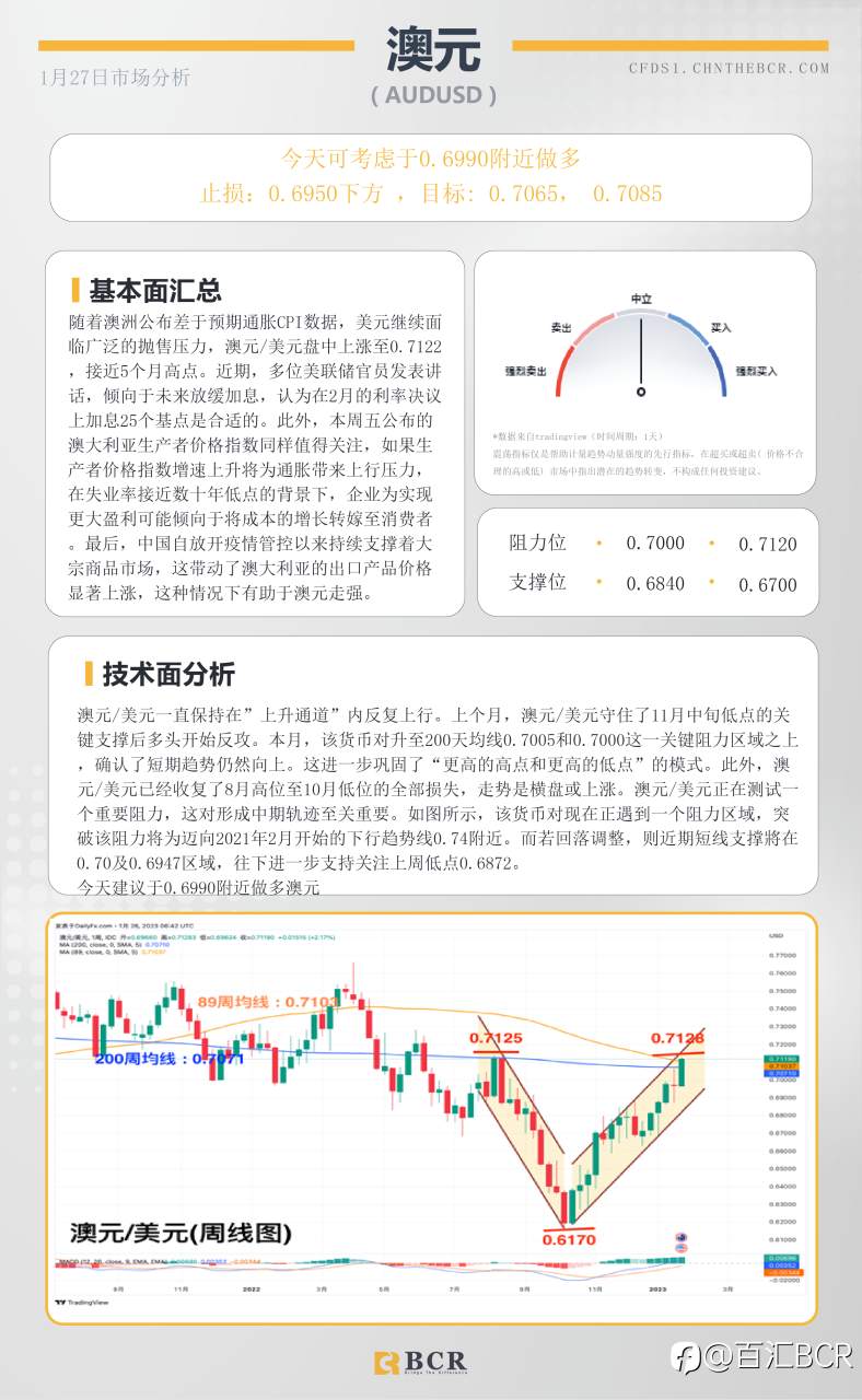 BCR每日早评及分析- 2023年1月27日