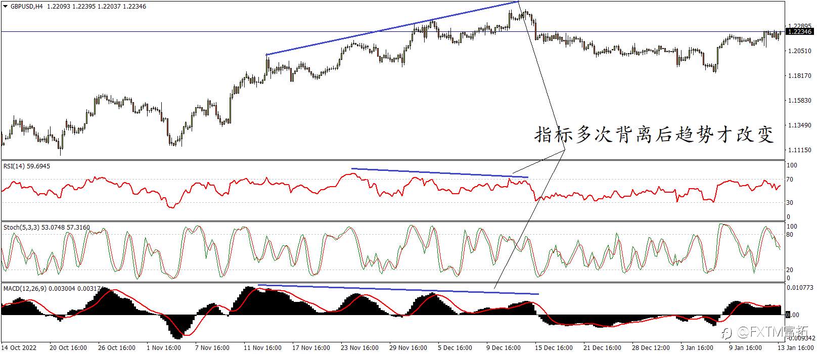 FXTM富拓：交易深研 | 有过反复止损的“做错”经历？背离交易须知这些“禁忌”