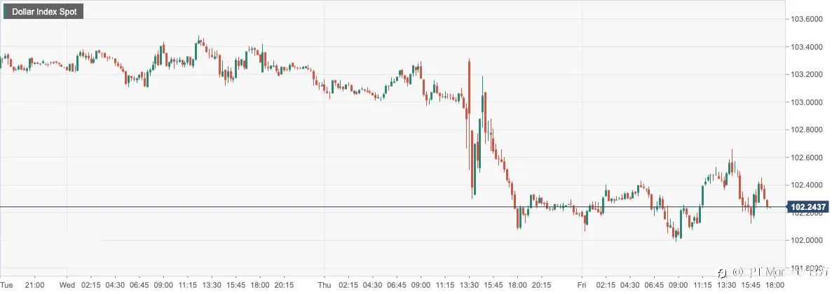 CPT Markets：美国通胀数据降温显美元颓势！英国GDP经济意外扩张巩固英镑推涨