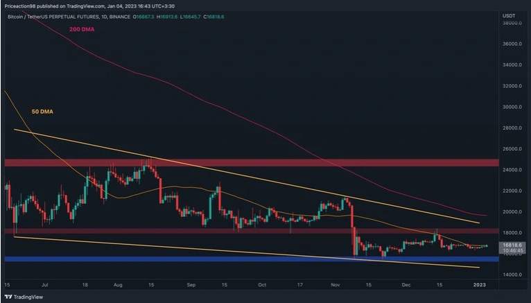 Giá Coin hôm nay 05/01: Bitcoin xoay quanh vùng quan trọng $ 16.800, altcoin ngập sắc xanh khi chứng khoán Mỹ ghi nhận phiên tăng đầu tiên trong năm 2023