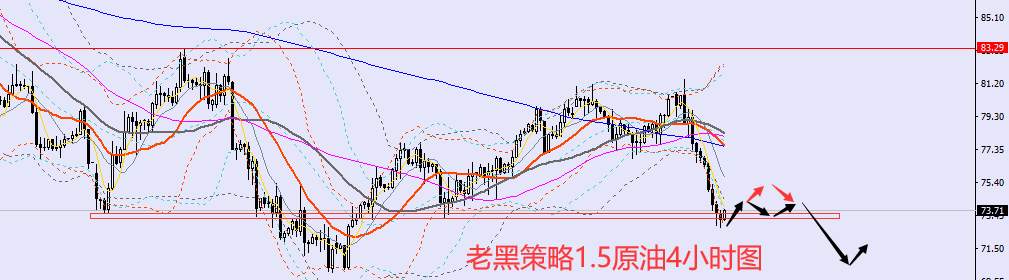 老黑策略：​1.5外汇、黄金、原油分析策略