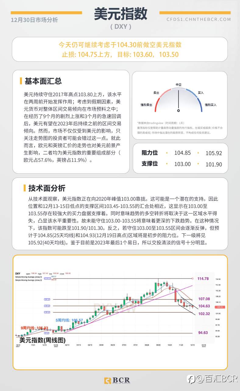 BCR每日早评及分析- 2022年12月30日