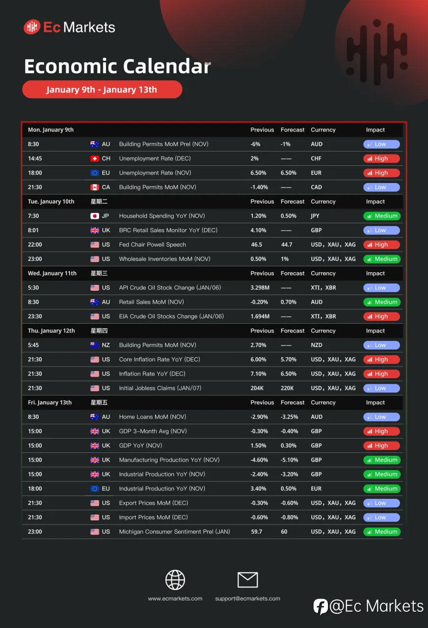 Ec Markets财经周报1月9日-1月13日