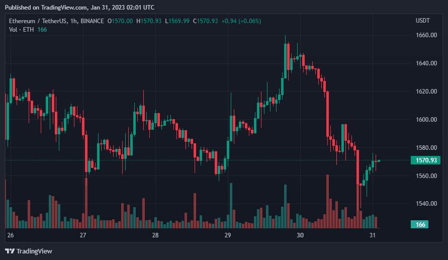 Giá Coin hôm nay 31/01: Bitcoin điều chỉnh về dưới $ 23.000, altcoin đỏ lửa, chứng khoán Mỹ giảm điểm khi thị trường chờ đợi đợt nâng lãi suất tiếp theo từ Fed