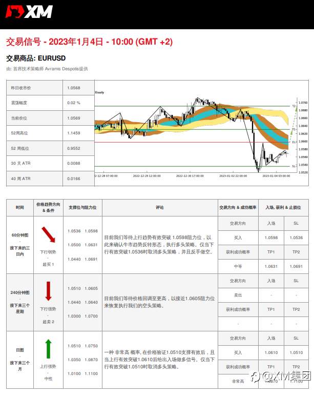1/4 交易信号 - EURUSD