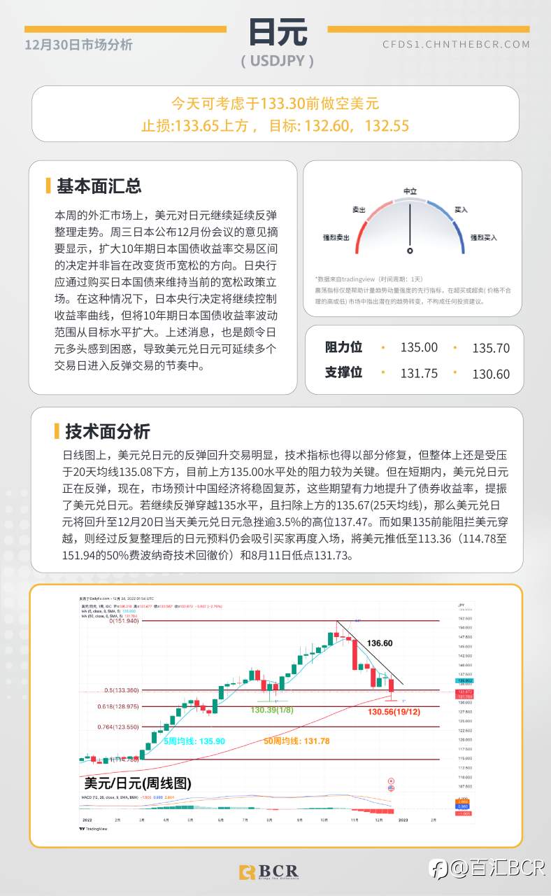 BCR每日早评及分析- 2022年12月30日