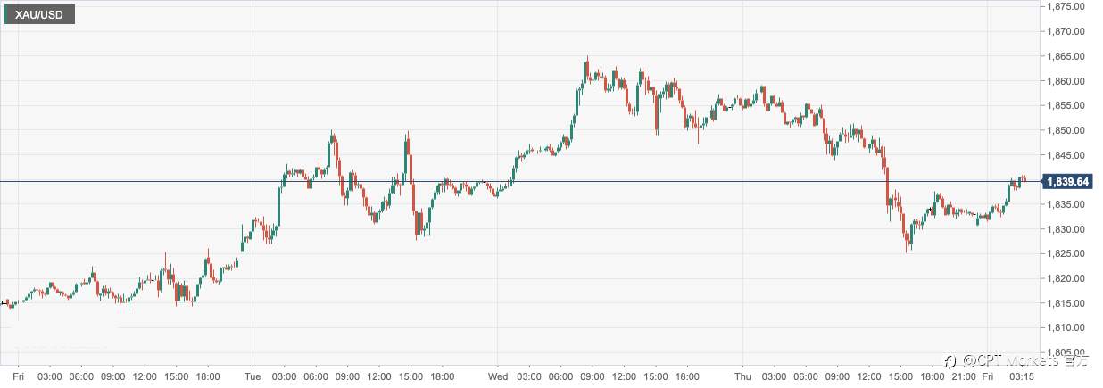 CPT Markets：美国经济数据表现强劲打压金价！日内关注美国12月非农就业报告