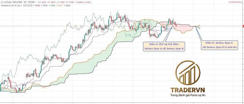 Ichimoku là gì? Cách sử dụng chỉ báo Ichimoku Kinko Hyo nâng cao