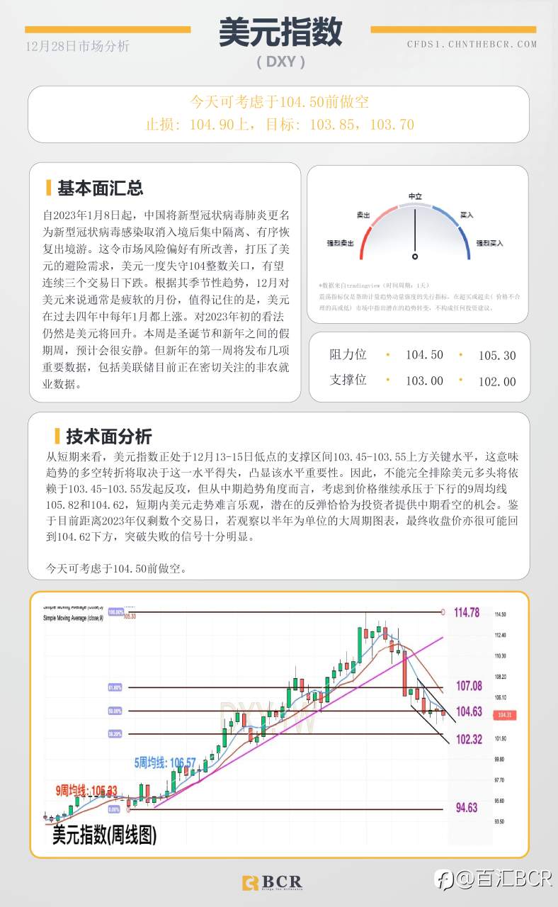 BCR每日早评及分析- 2022年12月28日