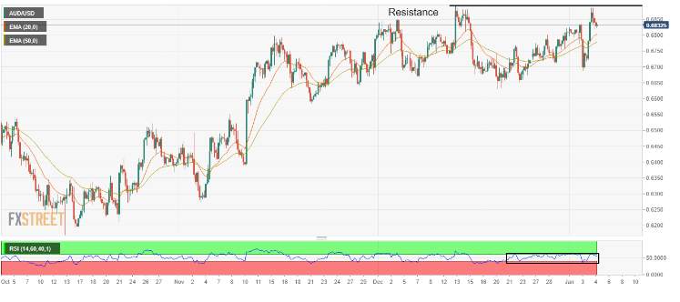AUD/USD: Cần Thiết Lập Nền Tảng Để Thúc Đẩy Đột Phá Vượt 0,6900