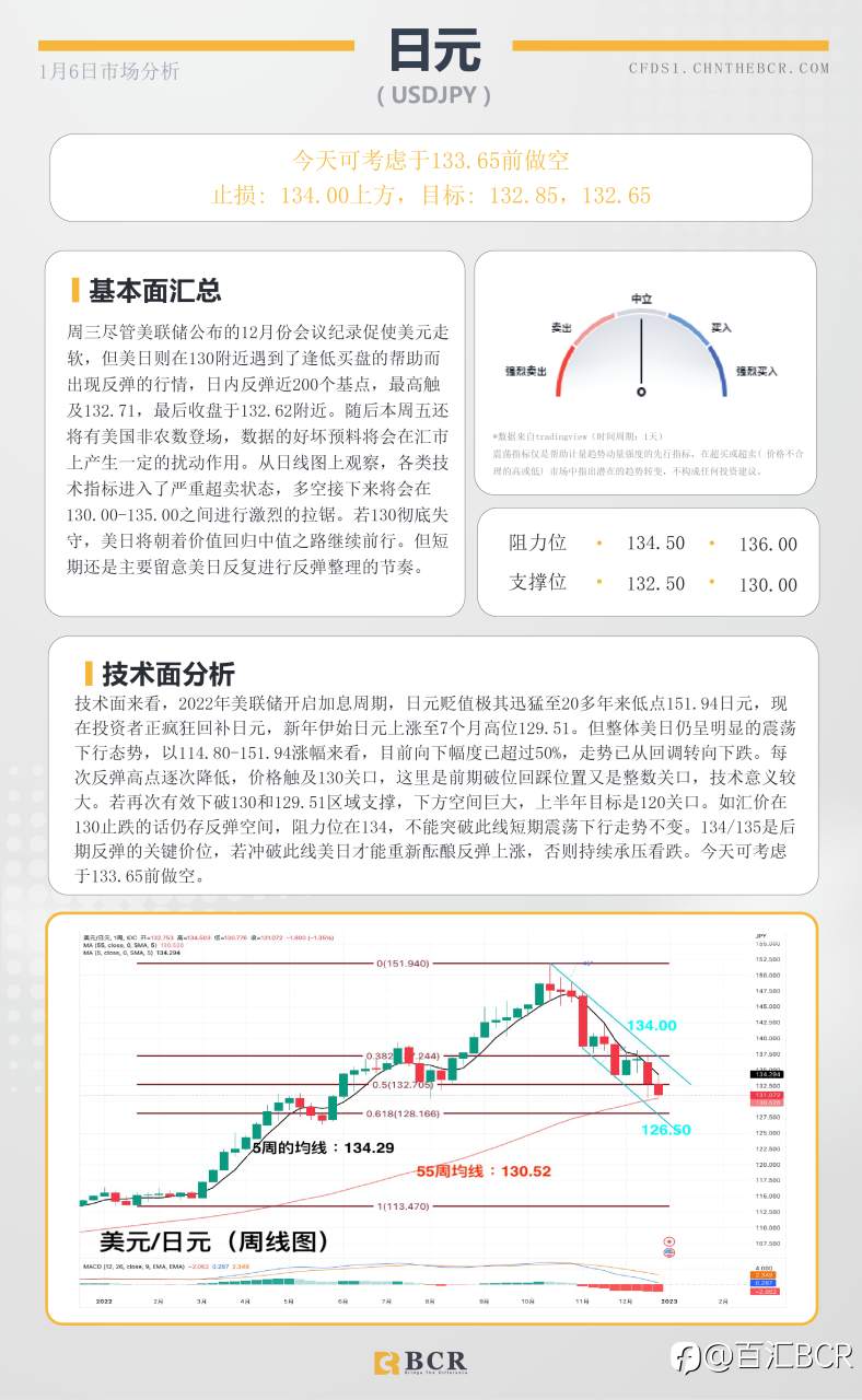 BCR每日早评及分析- 2023年1月6日