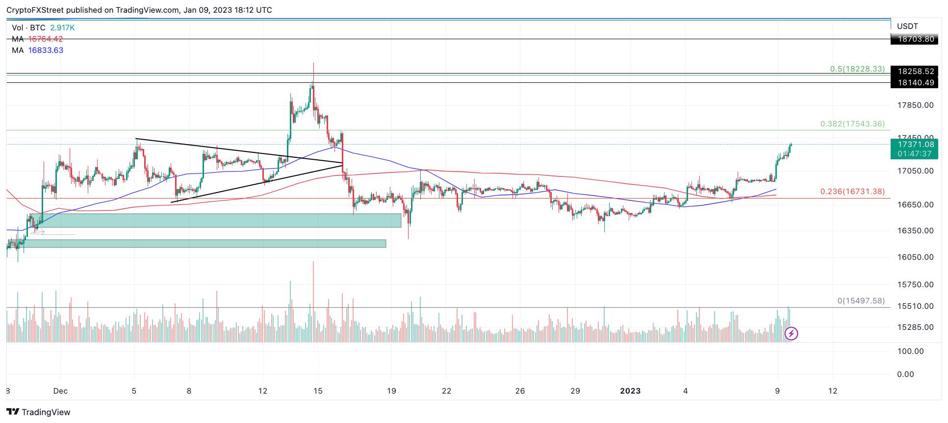 Giá Coin hôm nay 10/01: Bitcoin trụ vững trên vùng $ 17.000, altcoin tiếp tục phục hồi mạnh khi thị trường chờ đợi dữ liệu CPI