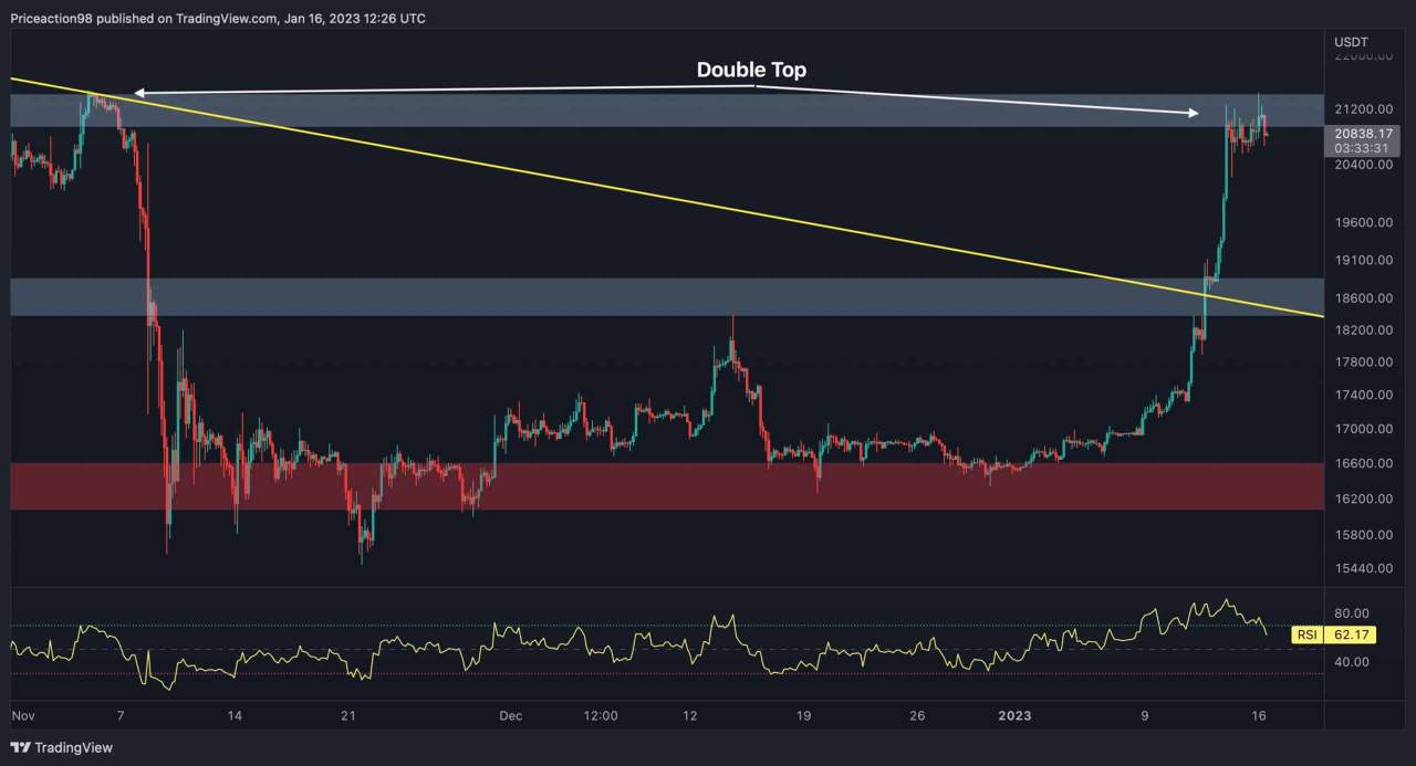 Giá Coin hôm nay 17/1: Bitcoin chạm trán kháng cự mạnh $21.500, altcoin thoái lui nhẹ giữa lúc Trung Quốc mở cửa trở lại giúp giảm lạm phát