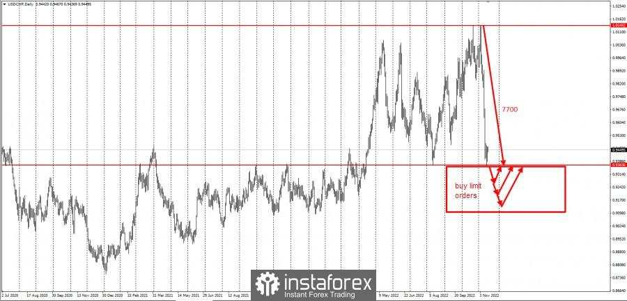 Tips Trading Untuk USD/CHF