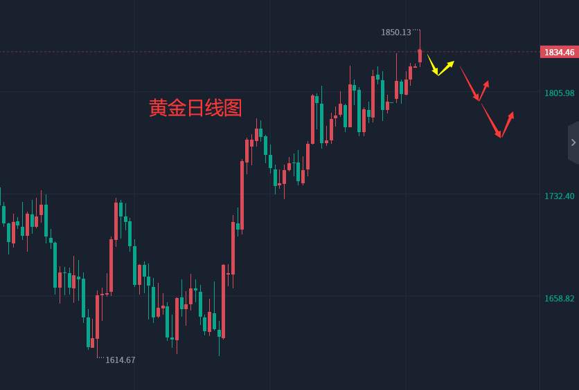 张轩昊：今日黄金原油操作建议，实盘交易干货分享！