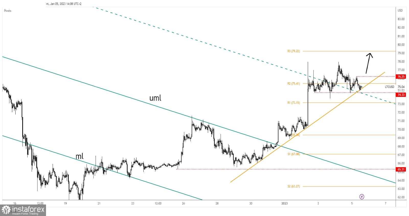 Litecoin Mengumpulkan Lebih Banyak Energi Bullish