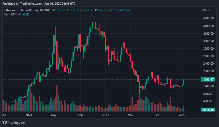 Giá Coin hôm nay 16/01: Bitcoin tiếp tục vượt $ 21.000, đóng tuần với mức tăng mạnh, altcoin giữ vững đà phục hồi bất chấp dự đoán giảm giá từ chuyên gia