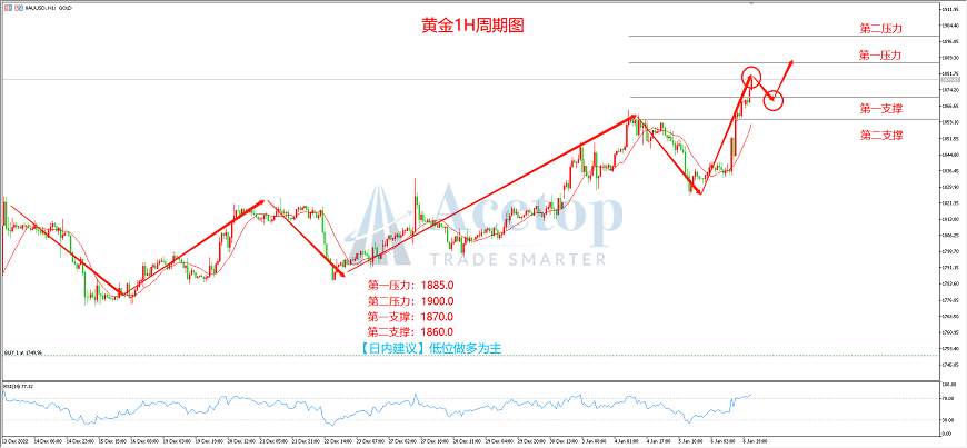 环球金银评论：美国PMI破荣枯线 黄金多头强势