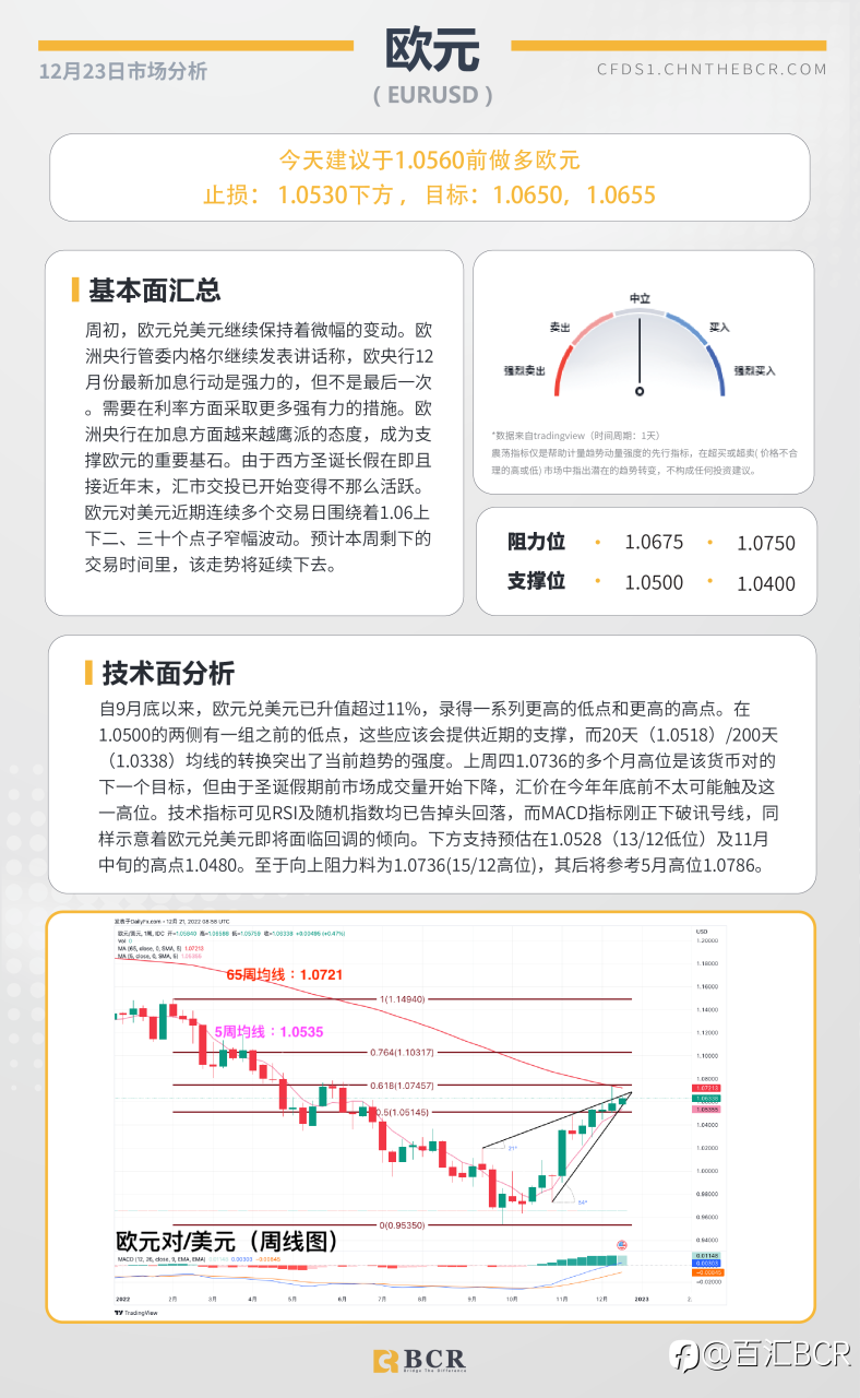 BCR每日早评及分析- 2022年12月23日