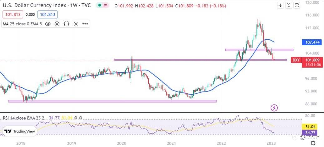 USD Index 27/1