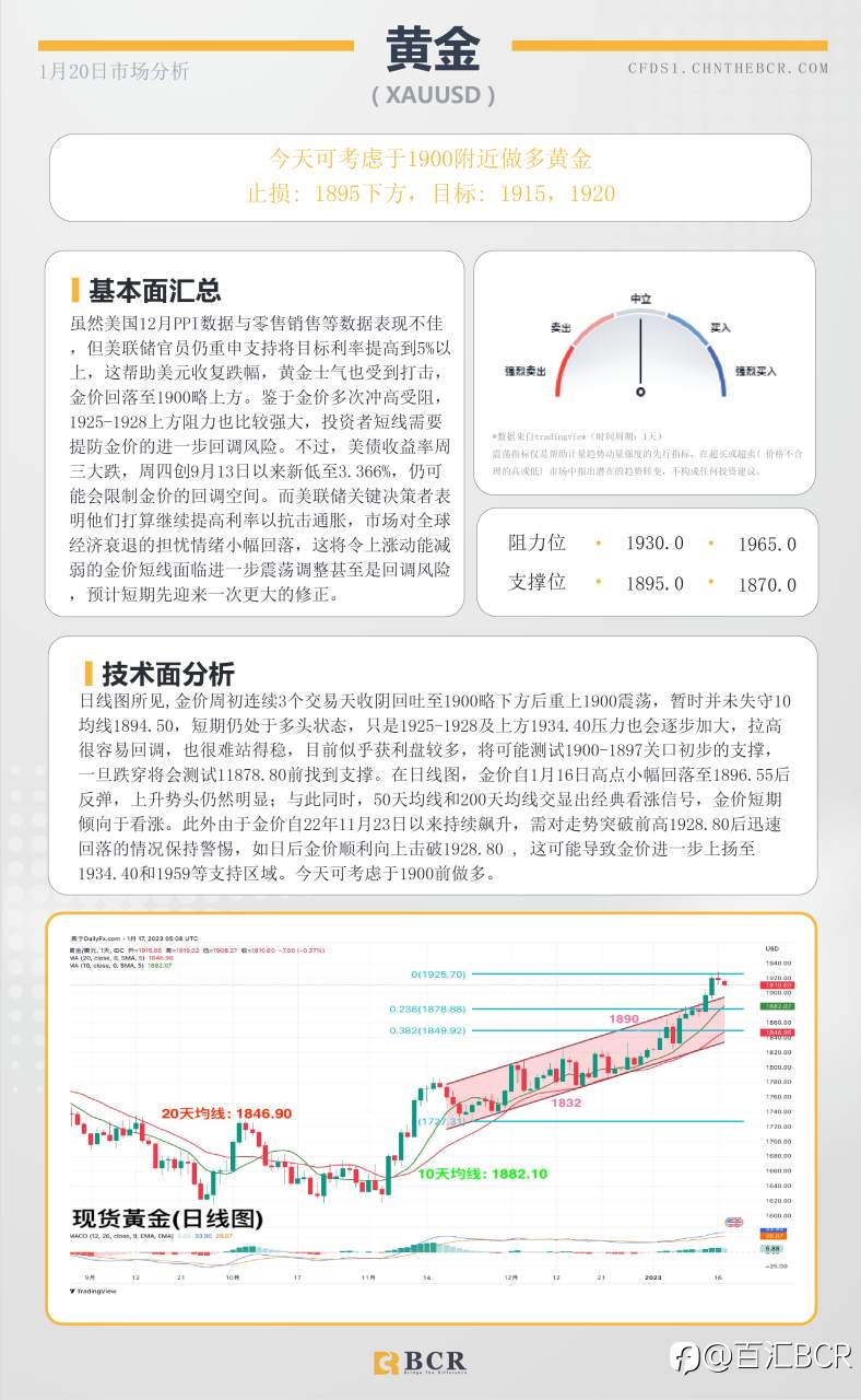 BCR每日早评及分析- 2023年1月20日