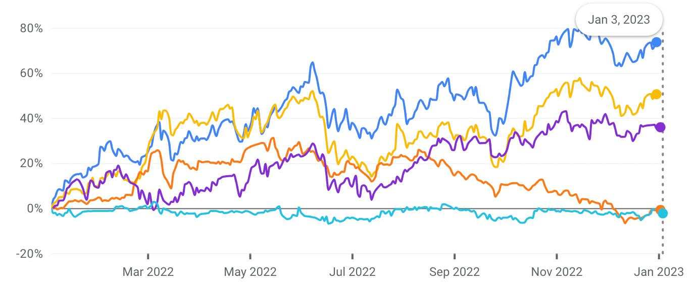 Raksasa Migas Dunia Jadi ‘Market Darling’ di 2022, Raup Cuan Juga dari Indonesia
