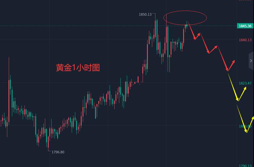 张轩昊：今日黄金原油操作建议，实盘交易干货分享！