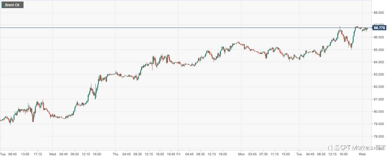 CPT Markets：OPEC料今年全球需求增加提振油价涨势！日内关注美国12月零售销售及IEA数据