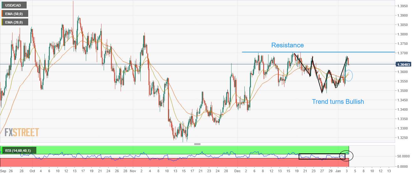 Phân tích giá USD/CAD: Cần vượt qua mức 1,3700 để ghi nhận xu hướng tăng mới